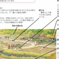 中世の農村を描いた絵図から、名主による農具や灌漑施設の改良が生産力の増大につながったことを読みとる