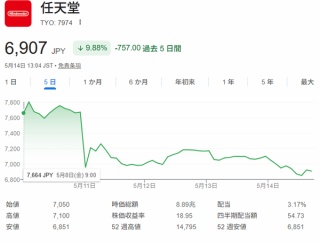 任天堂の株価がまた6000円台に値下がり中