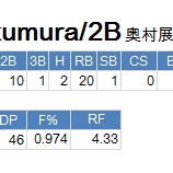 『巨人に行った相川亮二の人的補償は奥村展征|2015NPB』の画像