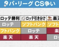 【10・10決戦】CS進出の条件は？3位ロッテと4位楽天が最終戦で直接対決
