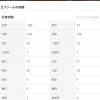日ハム今川優馬(2軍) .326(129-42) 7本 21打点 OPS.966