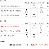 『アジアシリーズ、いつの間にか終わる｜2012ポストシーズン』の画像