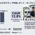  オンライン食料品市場は2035年に2兆2,371億米ドルへ、CAGR 12.8％、オンライン食品購入が市場成長を牽引