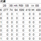 『3番イチローはどんな打者になるか?2|2011-2012オフシーズン』の画像