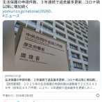 生活保護12万円＞＞＞＞＞＞＞＞＞国民年金6万5000円　生活保護の申請件数、3年連続で過去最多更新