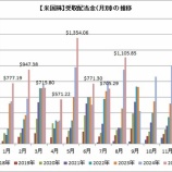 『【運用状況】8月の受取配当金は1,105ドルでした!』の画像