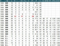 なんj民 金田正一はヌッスやぞ ワイ はえー金やんの現役時代について調べてみよ