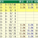 『【阪急杯】現時点の推奨馬は・・・』の画像