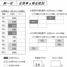 「プレミアム答練⑦一般常識」受講のみなさまへ・・・正答率をお知らせします。