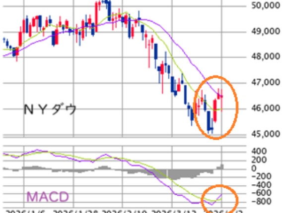 ■　ＮＹ株展望.4/6－10 ： 需給主導のリバウンド ± ファンダメンタルズ