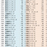 『チーム成績と盗塁数の関係について｜野球史』の画像