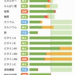 呉四のダイエット・コスメ記録