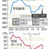 『給料が増えない。むしろ減っていくこの現実を受け止めろ!』の画像