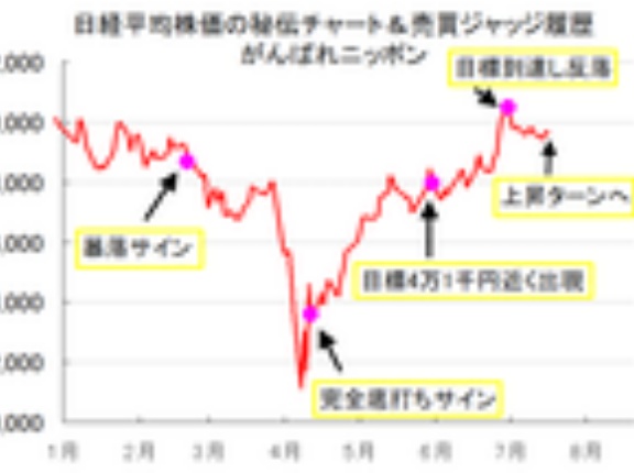 日経平均株価、2025年大暴落と4万円回復ズバリ予想的中！今後の見通し