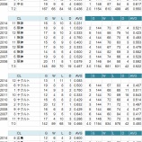 『調整が遅いチーム、早いチーム|2014NPB』の画像