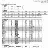 �غ�̸� ���������ʥ����륹��9��1�����ڡ� �����������������Ļ�176�㡦�ϻ�60�㡦�����676�㡦�������޻�1144�㡣��̸��ɳ��ݷ��5039��ȯɽ���٤β���