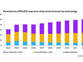 今年のOLEDスマートフォン出荷量は減少する見込み！