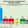 ドイツ国民が移民にブチ切れ　反移民政党AfDを支持し第１党に