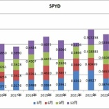 『【SPYD】SPYDは2年連続で増配でしたが、来年は怪しいです』の画像