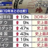 『【現実】貧乏な日本人にありがちな異常な"預金"信仰がヤバすぎる・・・ 「まだ投資してないカスいるんか？」「貯金してる人が叩かれる時代が来るとは」』の画像