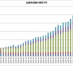 2026年1Q末時点の世帯金融資産は1億233万円（前四半期末比456万円増）でした！