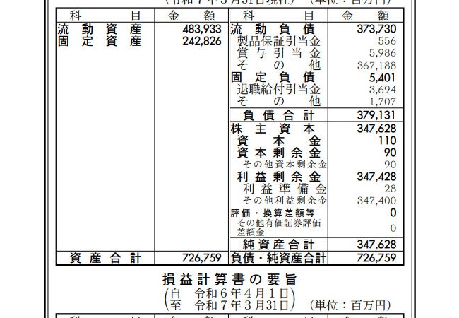SIE、2025年3月期決算は売上高13％減の1兆7326億円、営業益41%減の1229億円と大幅減益