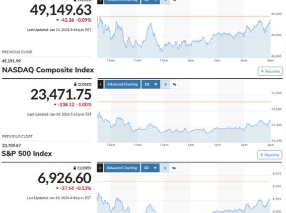 日経平均は4日ぶりに反落 先物は売り先行も引け前の台TSMC好決算で高値引け水準に急回復