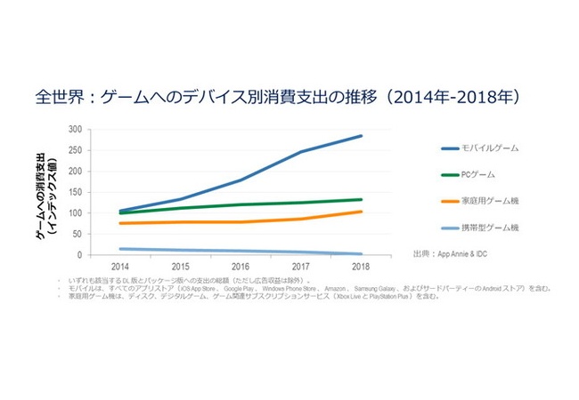 モバイルゲームの伸びが凄すぎるｗｗｗｗｗｗ