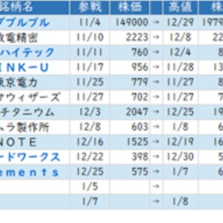 ◆S教授！次はどの株買えば良いですか！？◆