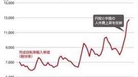 【経済】ママチャリ価格の上昇が止まらない理由