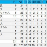 『斎藤佑樹の今季成績|2014NPB』の画像