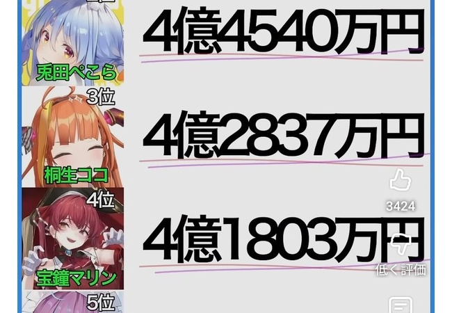 【画像】日本Youtubeスパチャランキングwwwwwwwwwwwwwwwwww