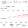 【運用状況】資産評価額が前日比150万円増となり、過去最高を更新しました！