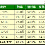 『6/28(日)の厳選馬』の画像