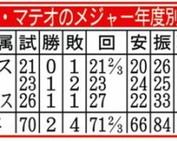 【サンスポ】阪神マテオ獲得ｗｗｗｗｗｗｗ