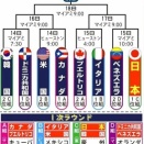 WBC 決勝トーナメント