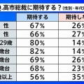 【社会】若者の80%「高市政権で景気は良くなる」労働時間規制緩和にも賛成