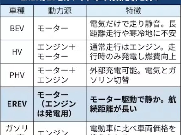 トヨタ、中国で日産のe-POWERみたいな「EREV」というのを売るらしい