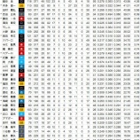 『パ・リーグRC1位は柳田悠岐』の画像