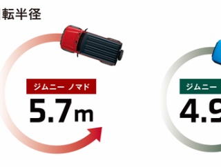 スズキ「ジムニーノマド」、転売ヤーに狙われて中古車が定価の1.5倍に