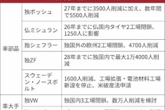フォルクスワーゲン、危機に直面　数万人の従業員を解雇、3工場閉鎖、株価暴落 EVシフトで