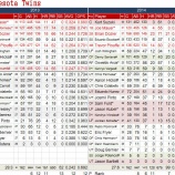 『マウアー次第、ミネソタ・ツインズ野手陣｜2014MLBレビュー』の画像