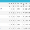 【鷹---鷲----猫---/公/--鴎----檻】日ハム、5連敗でついに貯金がなくなる