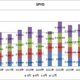 『【SPYD】3月分配金は前年同期比7.4%増の0.4500ドルでした』の画像
