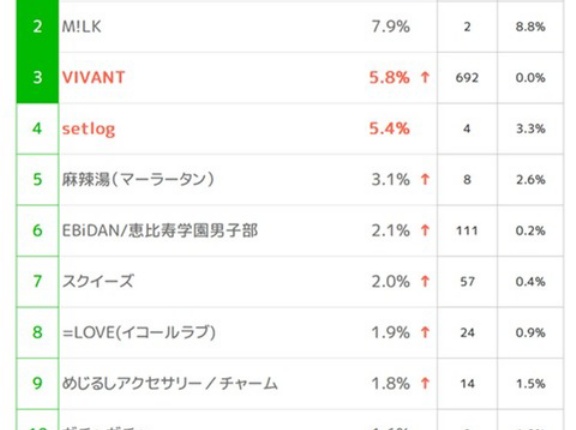 [イコラブ] 若年層の流行に関する定点調査　＝LOVE、前回24位から8位にランキング上昇！！