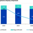 オムディア：2026年におけるAMOLEDスマートフォン用ディスプレイの出荷台数が大幅減となる見通し