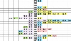 【乃木坂46】5期生さん、ちびっ子軍団だった…!?