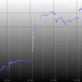 GW明けの日経平均は驚異のウラシマ効果 怒涛の騰勢から連続大台替わり 連休前からの高安幅は実に3,570円に及ぶ大往来