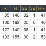 『MLB40本塁打列伝　14　メッツ』の画像