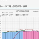 電圧集中制御の効果が見える！東北